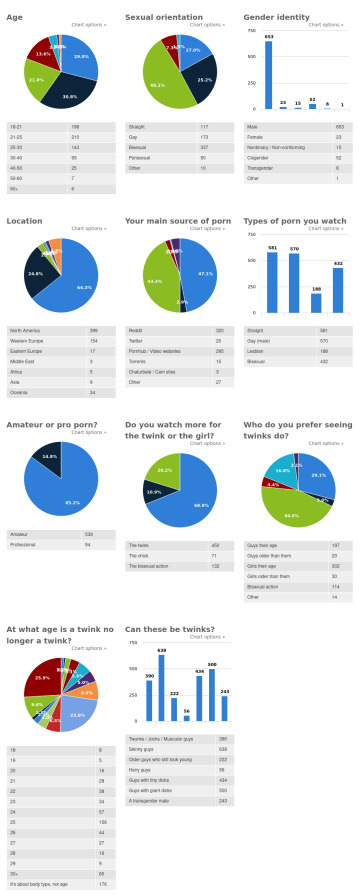 the /r/twinksinstraightporn survey results! 📋 (more analysis in comments)